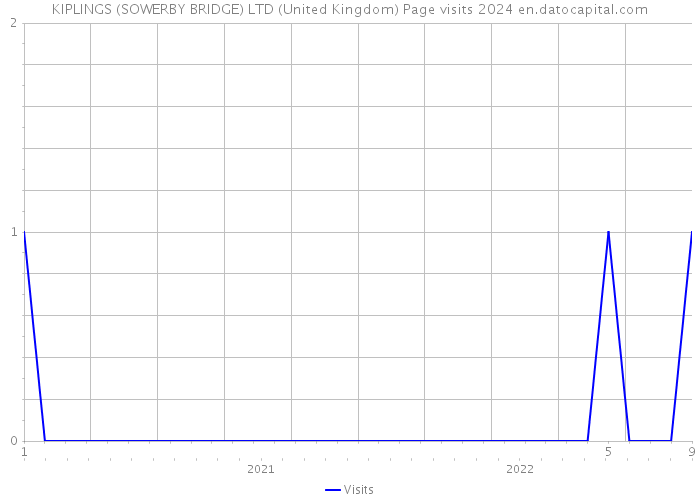 KIPLINGS (SOWERBY BRIDGE) LTD (United Kingdom) Page visits 2024 