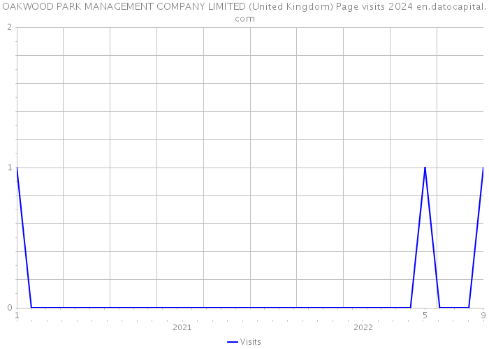 OAKWOOD PARK MANAGEMENT COMPANY LIMITED (United Kingdom) Page visits 2024 