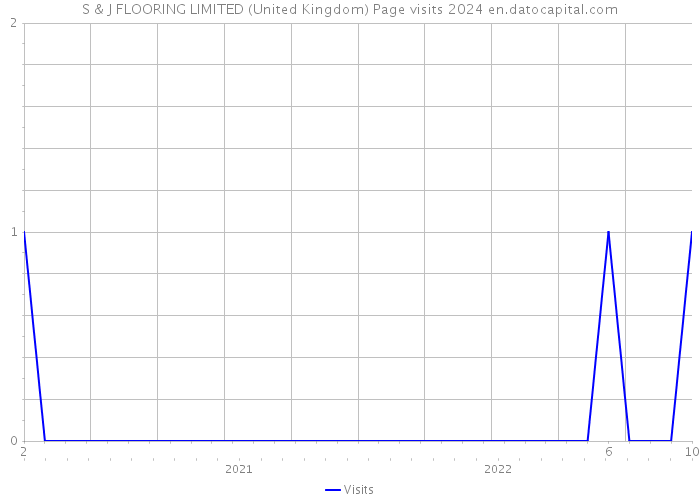 S & J FLOORING LIMITED (United Kingdom) Page visits 2024 