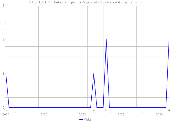 STEPHEN HO (United Kingdom) Page visits 2024 
