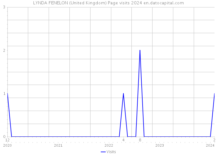 LYNDA FENELON (United Kingdom) Page visits 2024 