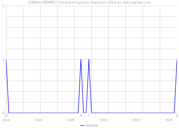 OSMAN SEMERCI (United Kingdom) Searches 2024 