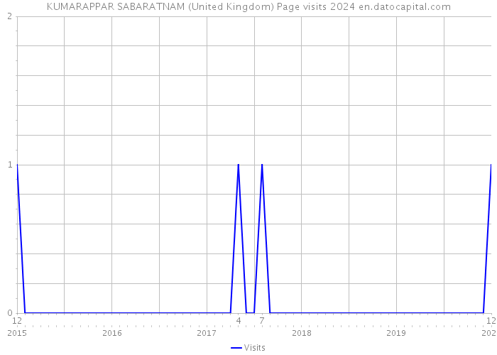 KUMARAPPAR SABARATNAM (United Kingdom) Page visits 2024 
