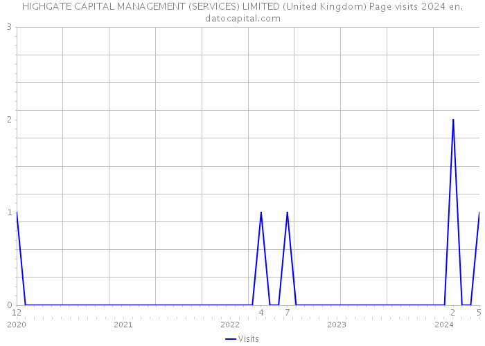 HIGHGATE CAPITAL MANAGEMENT (SERVICES) LIMITED (United Kingdom) Page visits 2024 
