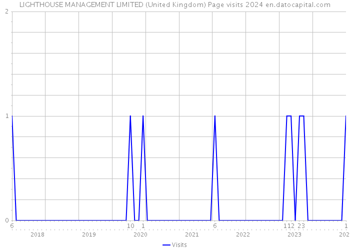 LIGHTHOUSE MANAGEMENT LIMITED (United Kingdom) Page visits 2024 