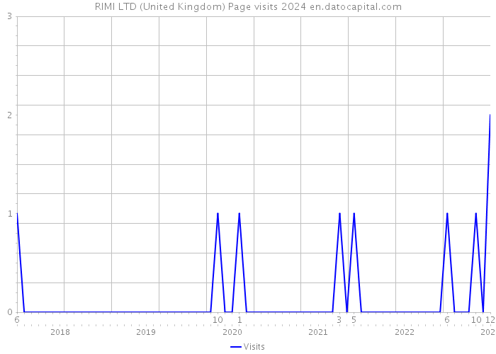 RIMI LTD (United Kingdom) Page visits 2024 