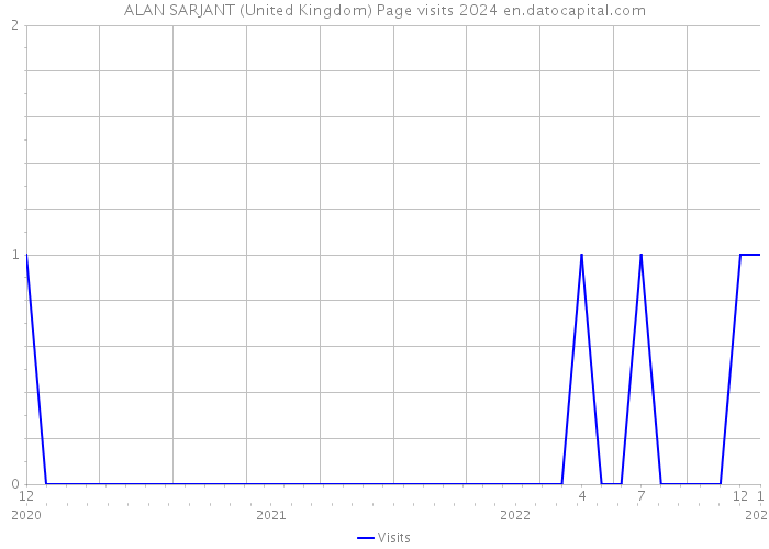 ALAN SARJANT (United Kingdom) Page visits 2024 