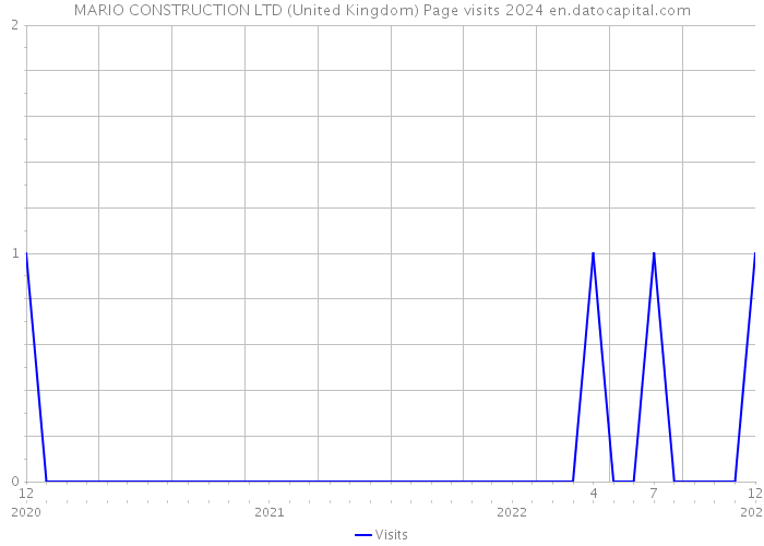 MARIO CONSTRUCTION LTD (United Kingdom) Page visits 2024 
