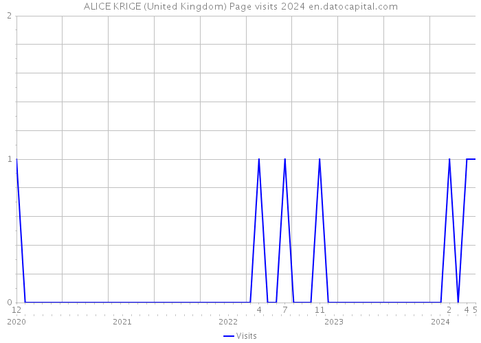 ALICE KRIGE (United Kingdom) Page visits 2024 