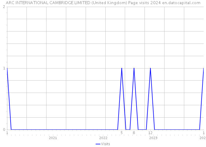 ARC INTERNATIONAL CAMBRIDGE LIMITED (United Kingdom) Page visits 2024 