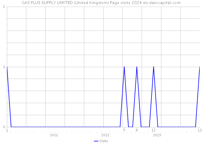 GAS PLUS SUPPLY LIMITED (United Kingdom) Page visits 2024 