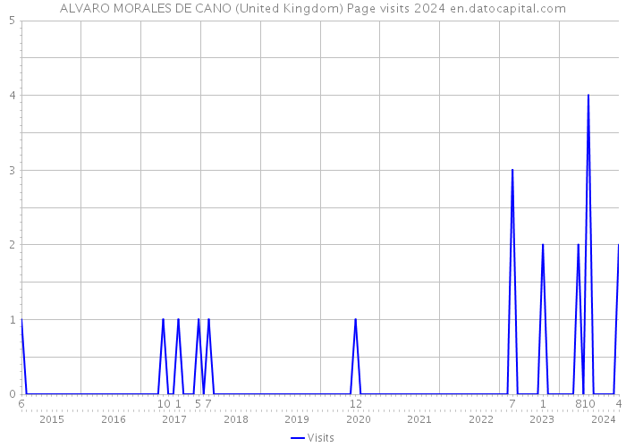 ALVARO MORALES DE CANO (United Kingdom) Page visits 2024 
