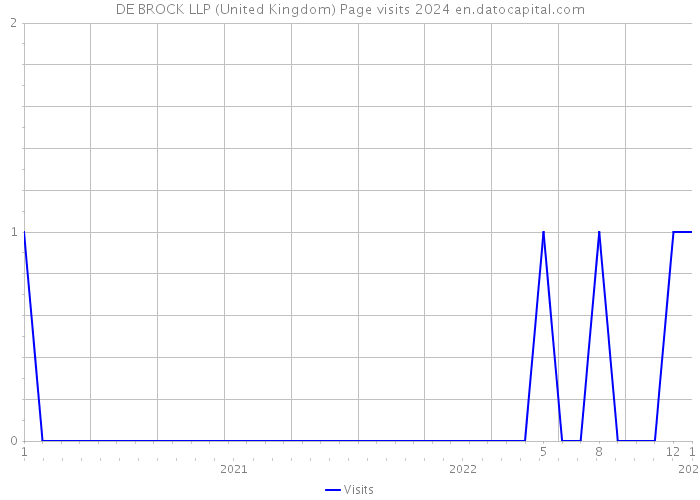 DE BROCK LLP (United Kingdom) Page visits 2024 