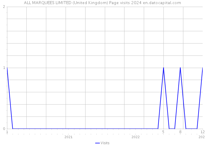 ALL MARQUEES LIMITED (United Kingdom) Page visits 2024 