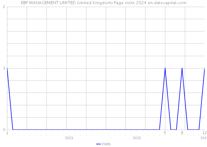 EBP MANAGEMENT LIMITED (United Kingdom) Page visits 2024 