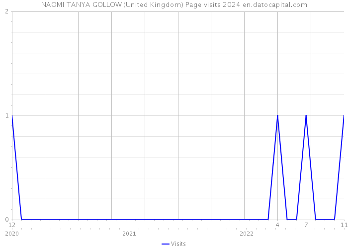 NAOMI TANYA GOLLOW (United Kingdom) Page visits 2024 