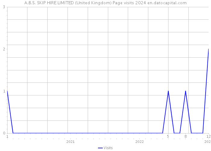 A.B.S. SKIP HIRE LIMITED (United Kingdom) Page visits 2024 