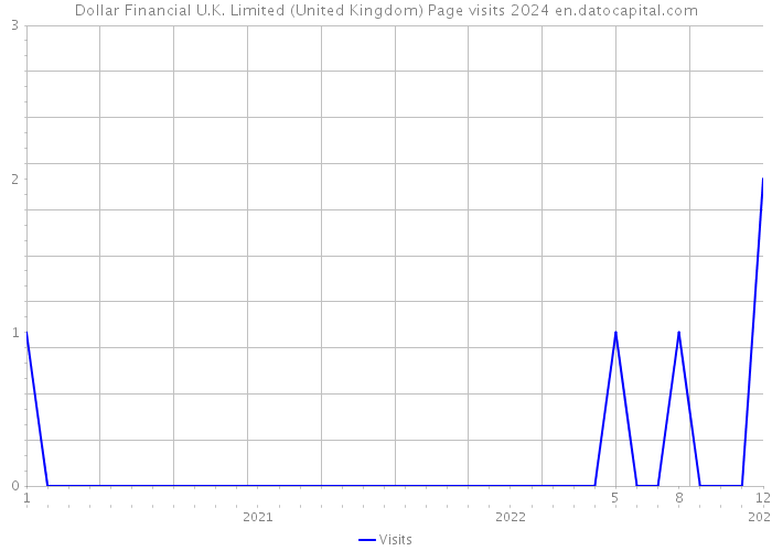 Dollar Financial U.K. Limited (United Kingdom) Page visits 2024 