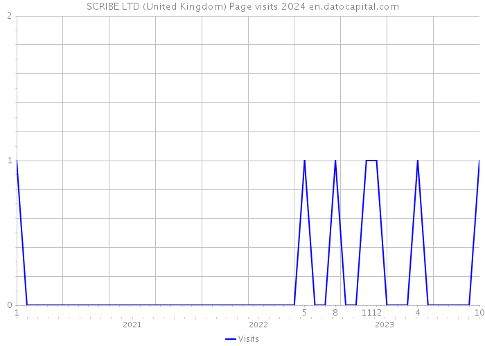 SCRIBE LTD (United Kingdom) Page visits 2024 