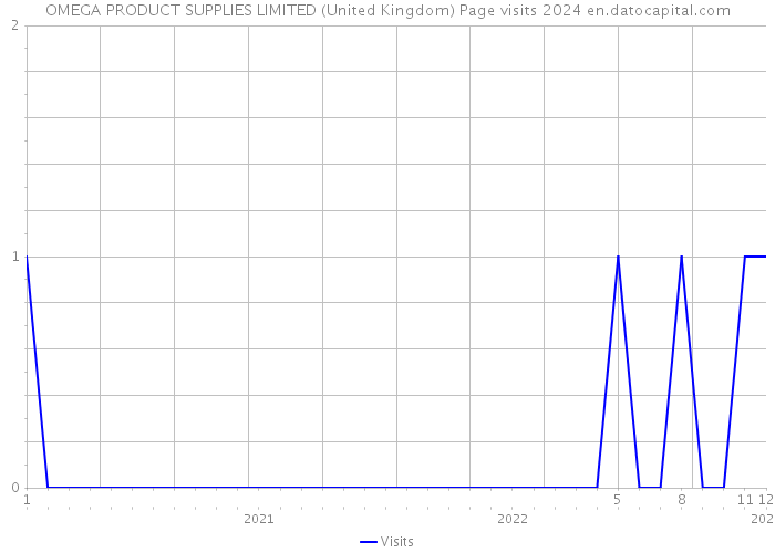 OMEGA PRODUCT SUPPLIES LIMITED (United Kingdom) Page visits 2024 