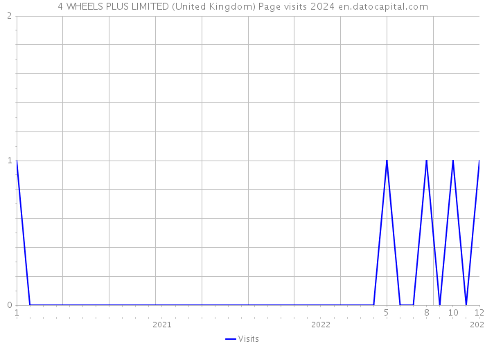 4 WHEELS PLUS LIMITED (United Kingdom) Page visits 2024 