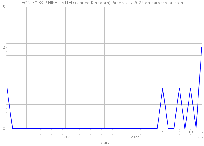 HONLEY SKIP HIRE LIMITED (United Kingdom) Page visits 2024 
