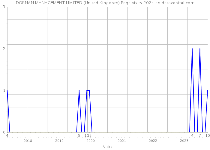 DORNAN MANAGEMENT LIMITED (United Kingdom) Page visits 2024 