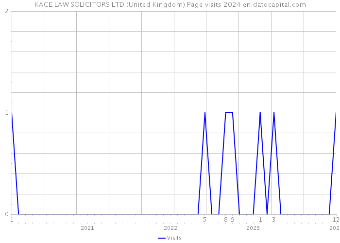KACE LAW SOLICITORS LTD (United Kingdom) Page visits 2024 