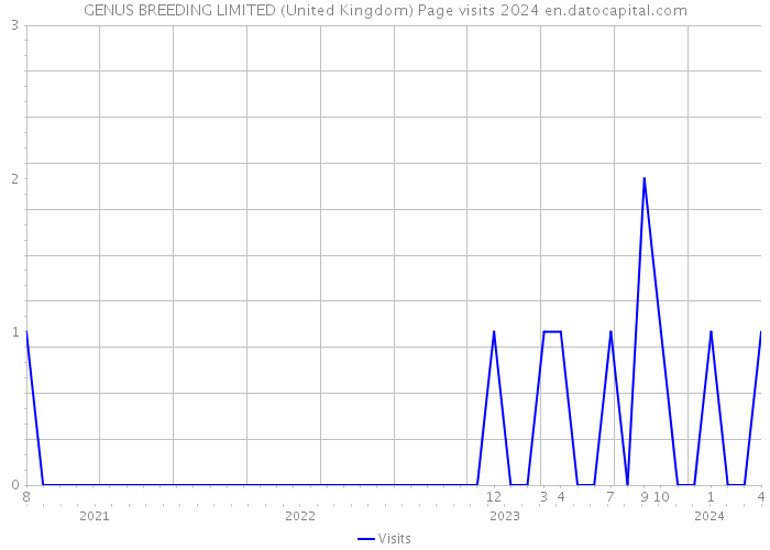 GENUS BREEDING LIMITED (United Kingdom) Page visits 2024 