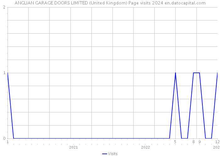 ANGLIAN GARAGE DOORS LIMITED (United Kingdom) Page visits 2024 