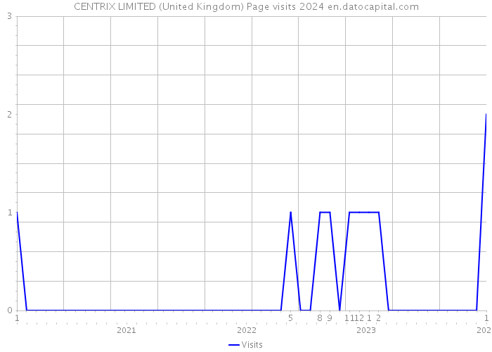 CENTRIX LIMITED (United Kingdom) Page visits 2024 