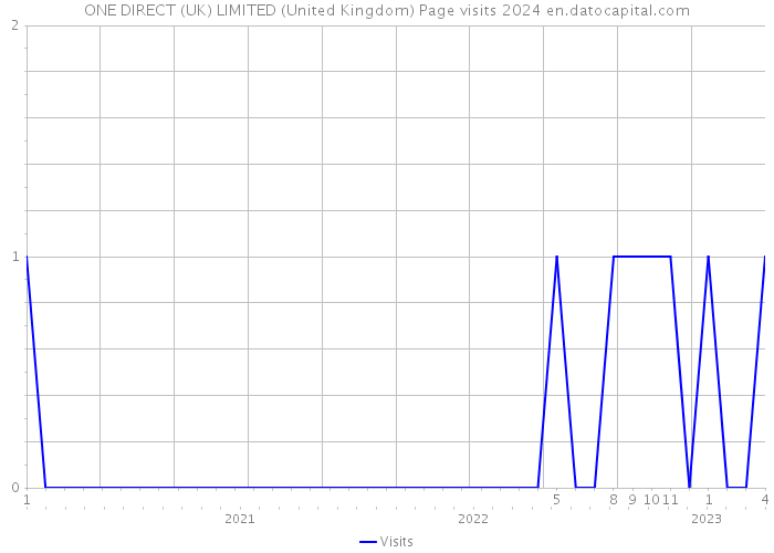 ONE DIRECT (UK) LIMITED (United Kingdom) Page visits 2024 