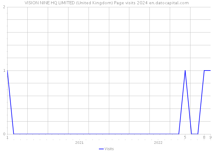 VISION NINE HQ LIMITED (United Kingdom) Page visits 2024 