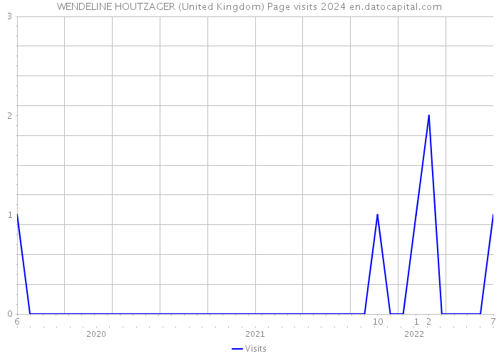WENDELINE HOUTZAGER (United Kingdom) Page visits 2024 