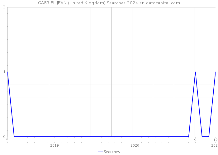 GABRIEL JEAN (United Kingdom) Searches 2024 