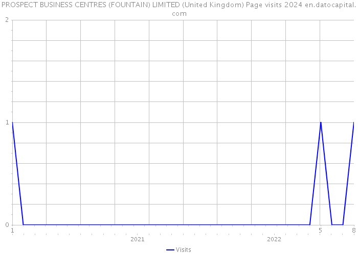PROSPECT BUSINESS CENTRES (FOUNTAIN) LIMITED (United Kingdom) Page visits 2024 