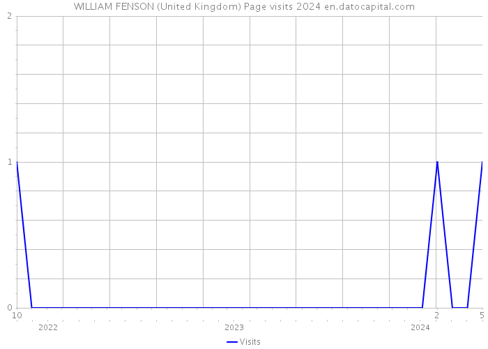 WILLIAM FENSON (United Kingdom) Page visits 2024 