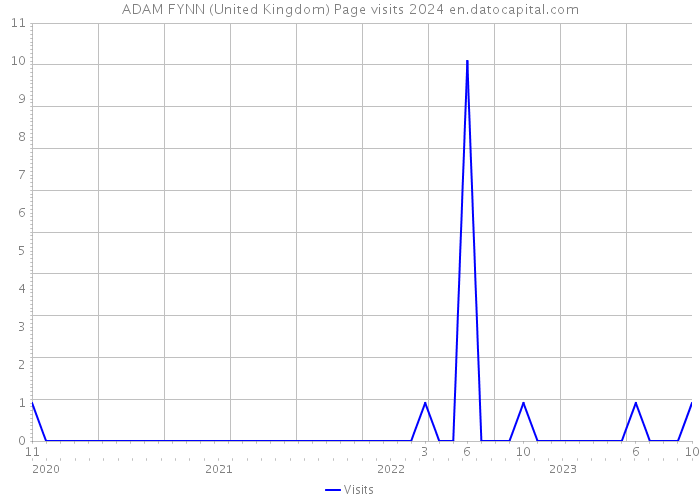 ADAM FYNN (United Kingdom) Page visits 2024 