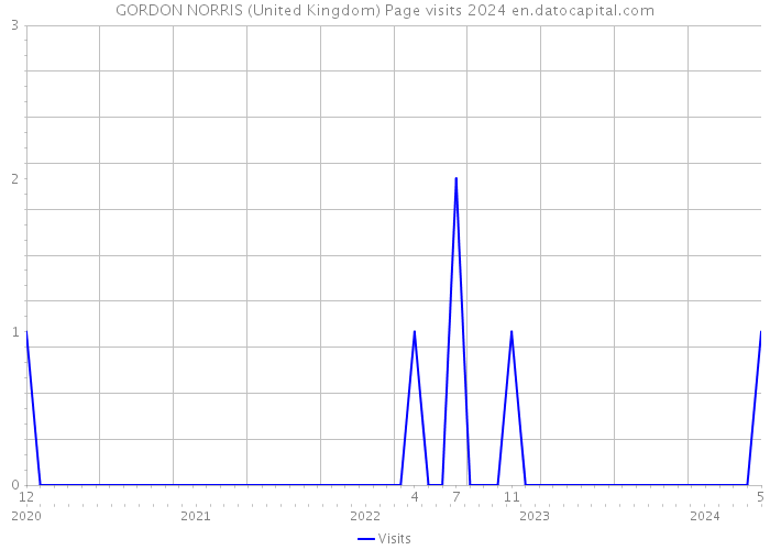 GORDON NORRIS (United Kingdom) Page visits 2024 