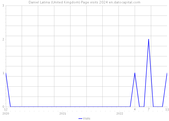 Daniel Latina (United Kingdom) Page visits 2024 