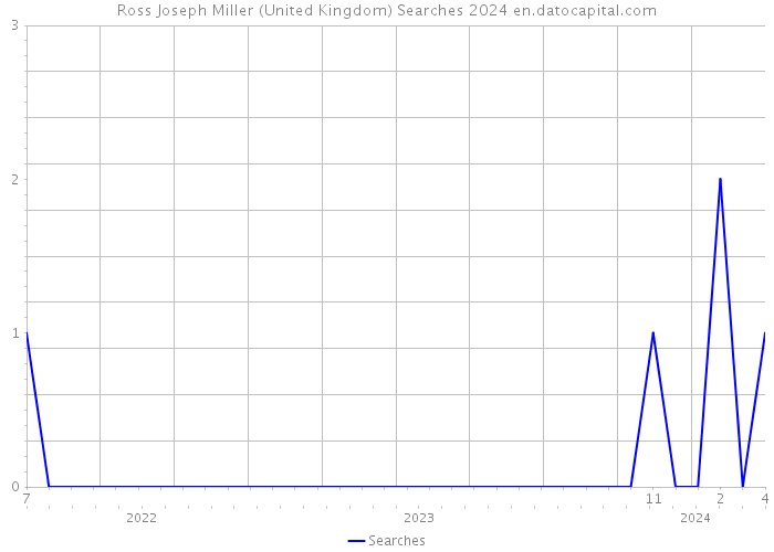Ross Joseph Miller (United Kingdom) Searches 2024 