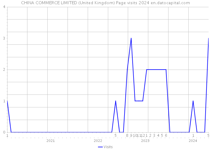 CHINA COMMERCE LIMITED (United Kingdom) Page visits 2024 