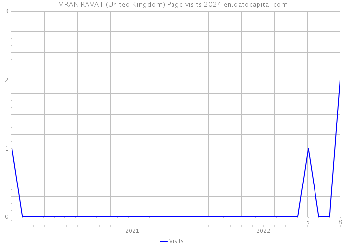 IMRAN RAVAT (United Kingdom) Page visits 2024 