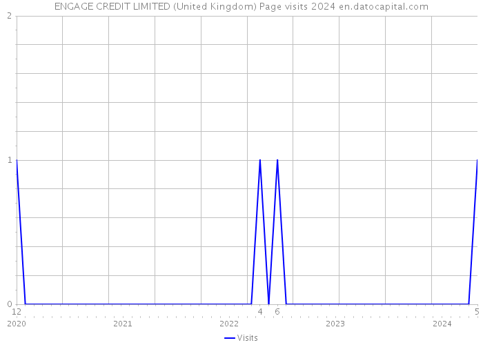 ENGAGE CREDIT LIMITED (United Kingdom) Page visits 2024 