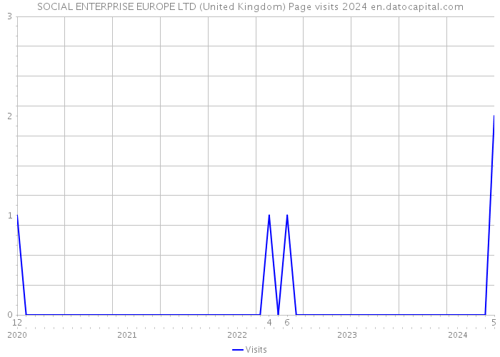 SOCIAL ENTERPRISE EUROPE LTD (United Kingdom) Page visits 2024 