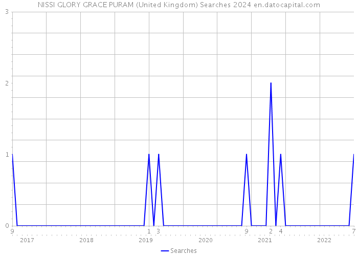 NISSI GLORY GRACE PURAM (United Kingdom) Searches 2024 