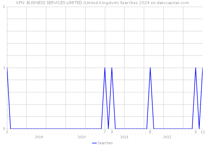 KPN BUSINESS SERVICES LIMITED (United Kingdom) Searches 2024 
