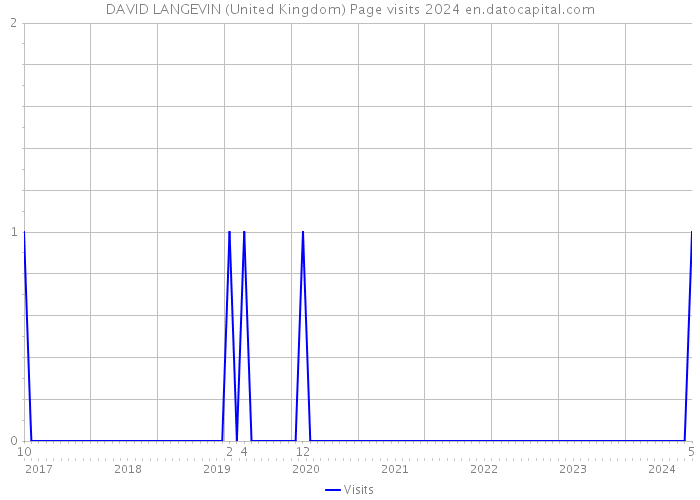 DAVID LANGEVIN (United Kingdom) Page visits 2024 