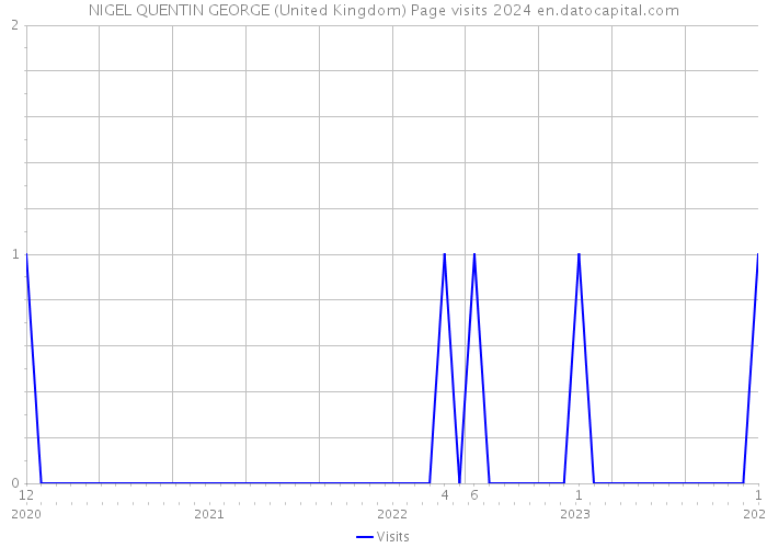 NIGEL QUENTIN GEORGE (United Kingdom) Page visits 2024 