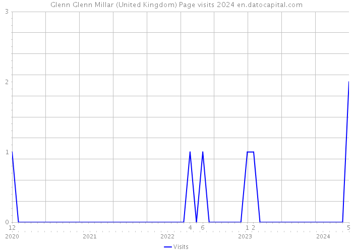 Glenn Glenn Millar (United Kingdom) Page visits 2024 